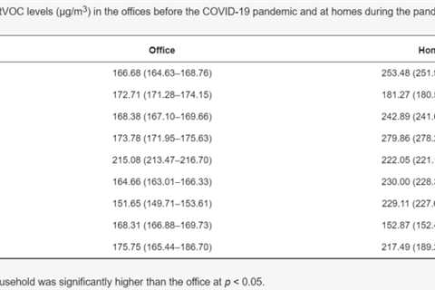 Study Finds Indoor Air Quality Often Worse at Home Than in Offices