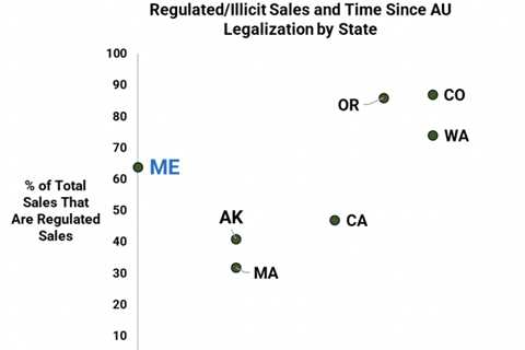 Maine’s Legal Marijuana Stores Are Effectively Displacing Illicit Market, State Report Finds