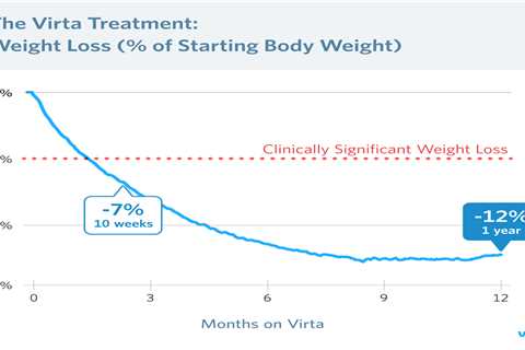 How to Overcome a Keto Weight Loss Plateau