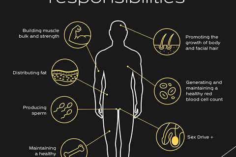 What Does Low Testosterone Mean?