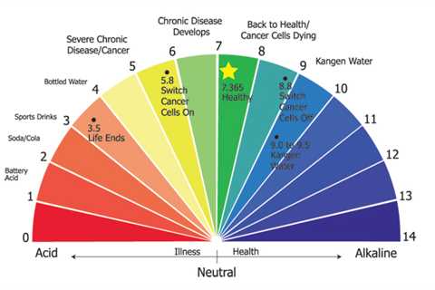 The Benefits of Kangen Water pH