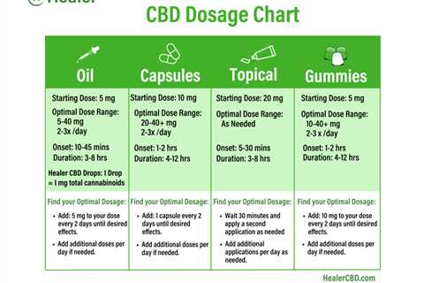 How Do CBD Dosages Vary For Different Levels And Types Of Pain?